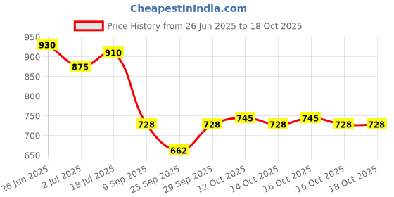 flipkart.com infinity Gorgeous 100ml Eau De Parfum & 200ml Deodorant Long Lasting Eau de Parfum - 300 ml infinity Price History Graph from 26 Jun 2025 to 18 Oct 2025