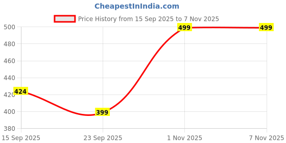 flipkart.com infinity Gorgeous 100ml Eau De Parfum Long Lasting EDP Luxury Premium Parfum For Women Eau de Parfum - 100 ml infinity Price History Graph from 15 Sep 2025 to 1 Nov 2025
