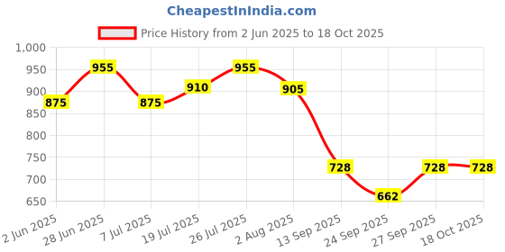 flipkart.com infinity Gorgeous EDP Long Lasting Perfume & Gorgeous Deodorant Body Spray infinity Price History Graph from 2 Jun 2025 to 18 Oct 2025
