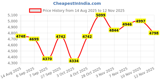 flipkart.com capent INFINITY IBC 20*300 Semi-Fat Tyre Kids Cycle for Boys/Girls 20 T (inch) Fat Tyre Cycle capent Price History Graph from 14 Aug 2025 to 12 Nov 2025