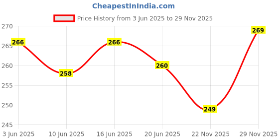flipkart.com infinity mens Pack of 2 Solid Men Boxer infinity mens Price History Graph from 3 Jun 2025 to 29 Nov 2025