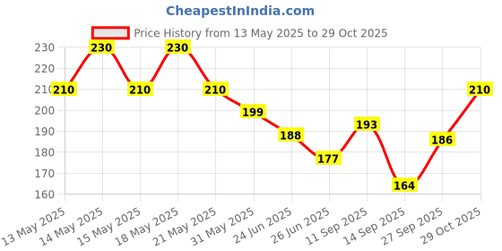 flipkart.com infinity overseas Bird House for Balcony and Garden Hanging Yellow & Green Plastic Bird House infinity overseas Price History Graph from 13 May 2025 to 29 Oct 2025