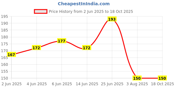 flipkart.com infinity overseas Burger Shape Lunch Box for Kids - Lunch Box for Kids, Tiffin Box Leak Proof 3 Containers Lunch Box infinity overseas Price History Graph from 2 Jun 2025 to 17 Oct 2025