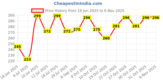 flipkart.com nuroma INFINITY POUR FEMME DEO 200ML Body Spray-For Women nuroma Price History Graph from 19 Jun 2025 to 3 Nov 2025