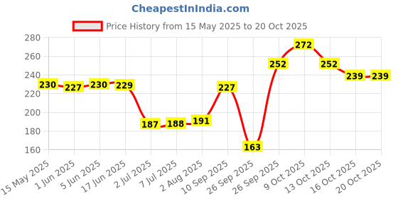 flipkart.com nuroma Infinity Pour Femme Deodorant Spray-For Women nuroma Price History Graph from 15 May 2025 to 20 Oct 2025