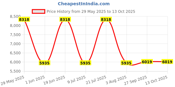 flipkart.com infinity PRIMUS-1270 Primus - 1270 Subwoofer infinity Price History Graph from 29 May 2025 to 13 Oct 2025