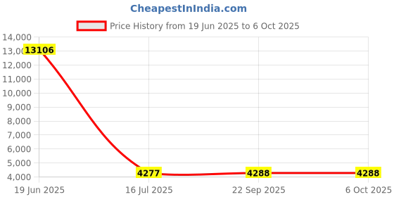 flipkart.com infinity REF-1200S Ref - 1200S Subwoofer infinity Price History Graph from 19 Jun 2025 to 6 Oct 2025
