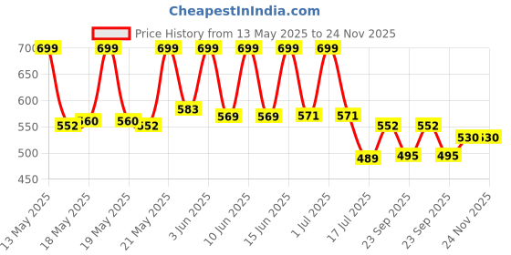 flipkart.com infinity trade HD Binocular Telescope Binoculars Price History Graph from 13 May 2025 to 23 Nov 2025