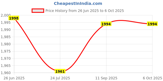 flipkart.com infinity use IU 8490543 Mini Pedal Exerciser Cycle infinity use Price History Graph from 26 Jun 2025 to 6 Oct 2025
