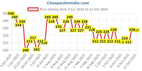 flipkart.com infinitystore CATAPULT Slingshot infinitystore Price History Graph from 3 Jun 2025 to 12 Oct 2025