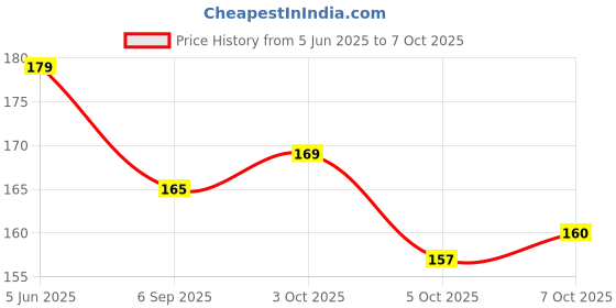 flipkart.com infinitystore Needle Thread Kit, Automatic Needle Threading Device, Needle Threader Hand Sewing Needle infinitystore Price History Graph from 5 Jun 2025 to 7 Oct 2025