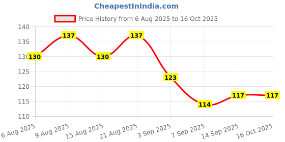 flipkart.com infinitystore Needle Thread Kit, Automatic Needle Threading Device, Needle Threader Hand Sewing Needle infinitystore Price History Graph from 6 Aug 2025 to 16 Oct 2025