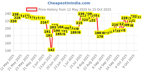 flipkart.com infinitystore Slingshot with Handle for Hiking, Camping, Rock Climbing Slingshot infinitystore Price History Graph from 12 May 2025 to 15 Oct 2025