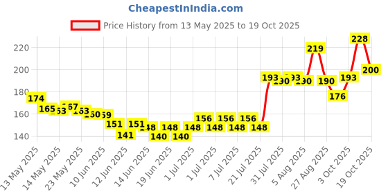 flipkart.com infinitystore Slingshot with Handle for Hiking, Camping, Rock Climbing Slingshot infinitystore Price History Graph from 13 May 2025 to 19 Oct 2025