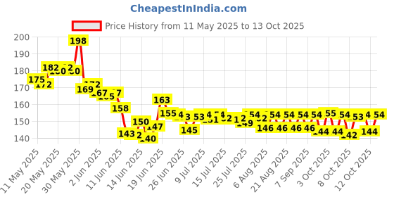 flipkart.com infinitystore Slingshot with Handle for Hiking, Camping, Rock Climbing, Stand Up Slingshot infinitystore Price History Graph from 11 May 2025 to 13 Oct 2025