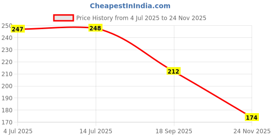 flipkart.com infinitystore Slingshot with Handle for Hiking, Camping, Rock Climbing, Stand Up Slingshot infinitystore Price History Graph from 4 Jul 2025 to 24 Nov 2025