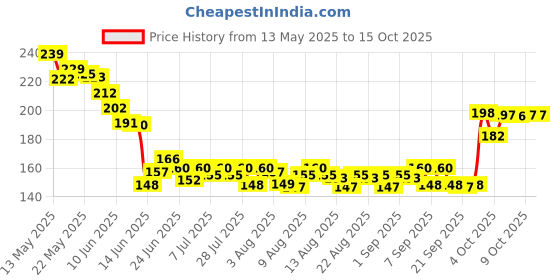flipkart.com infinitystore Slingshot with Handle for Hiking, Camping Slingshot infinitystore Price History Graph from 13 May 2025 to 15 Oct 2025