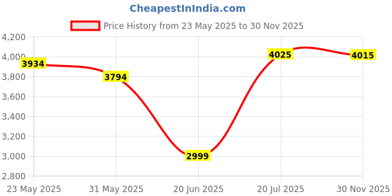 flipkart.com infinityworld Leatherite 7D Mat ForKia Carens infinityworld Price History Graph from 23 May 2025 to 30 Nov 2025