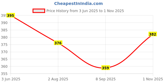 flipkart.com infinium Pack of 3 Women Everyday Lightly Padded Bra infinium Price History Graph from 3 Jun 2025 to 1 Nov 2025