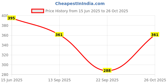 flipkart.com infinium Pack of 3 Women Everyday Lightly Padded Bra infinium Price History Graph from 15 Jun 2025 to 26 Oct 2025