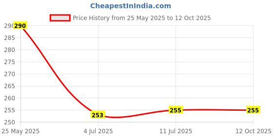 flipkart.com Infinix 10 W 2 A Wall Charger for Mobile Price History Graph from 25 May 2025 to 11 Oct 2025