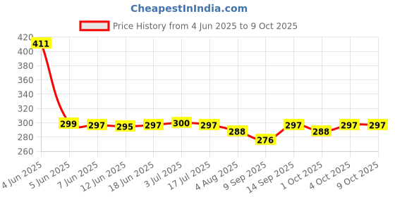 flipkart.com Infinix 10 W GaN 2 A Wall Charger for Mobile with Detachable Cable Price History Graph from 4 Jun 2025 to 9 Oct 2025