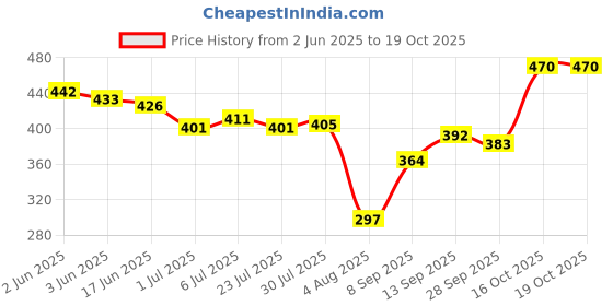 flipkart.com Infinix 10 W Quick Charge 2 A Wall Charger for Mobile Price History Graph from 2 Jun 2025 to 18 Oct 2025