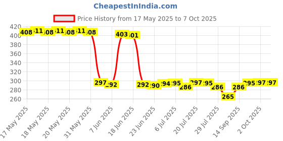 flipkart.com Infinix 10 W Quick Charge 2 A Wall Charger for Mobile with Detachable Cable Price History Graph from 17 May 2025 to 7 Oct 2025