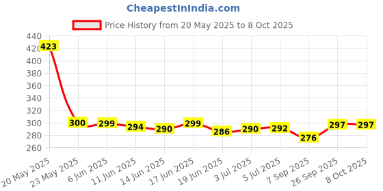 flipkart.com Infinix 10 W Quick Charge 2 A Wall Charger for Mobile with Detachable Cable Price History Graph from 20 May 2025 to 8 Oct 2025