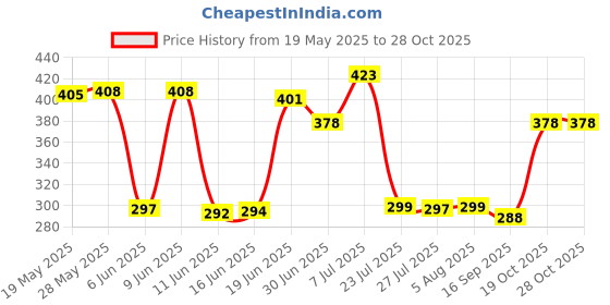 flipkart.com Infinix 10W Quick Charger combo for Infinx devices (MicroUSB - Cable Included) Price History Graph from 19 May 2025 to 28 Oct 2025