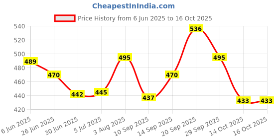 flipkart.com Infinix 18 W 2.4 A Wall Charger for Mobile with Detachable Cable Price History Graph from 6 Jun 2025 to 14 Oct 2025