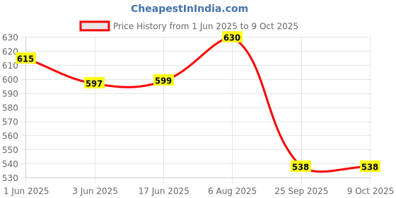 flipkart.com Infinix 18 W Qualcomm 3.0 3 A Wall Charger for Mobile Price History Graph from 1 Jun 2025 to 9 Oct 2025