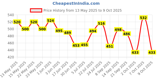 flipkart.com Infinix 18 W Quick Charge 2 A Wall Charger for Mobile Price History Graph from 13 May 2025 to 9 Oct 2025