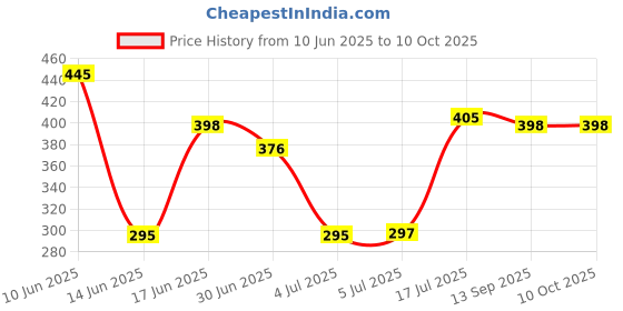 flipkart.com Infinix 18 W Quick Charge 2 A Wall Charger for Mobile Price History Graph from 10 Jun 2025 to 10 Oct 2025