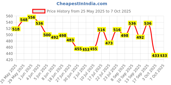 flipkart.com Infinix 18 W Supercharge 2 A Wall Charger for Mobile with Detachable Cable Price History Graph from 25 May 2025 to 7 Oct 2025