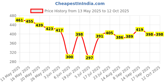 flipkart.com Infinix 18 W Supercharge 3 A Wall Charger for Mobile Price History Graph from 13 May 2025 to 12 Oct 2025