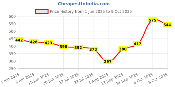 flipkart.com Infinix 2 A Wall Charger for Mobile with Detachable Cable Price History Graph from 1 Jun 2025 to 9 Oct 2025