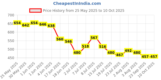 flipkart.com Infinix 33 W 3 A Wall Charger for Mobile with Detachable Cable Price History Graph from 25 May 2025 to 10 Oct 2025