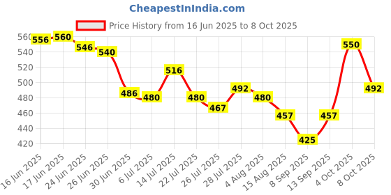 flipkart.com Infinix 33 W 3.4 A Wall Charger for Mobile with Detachable Cable Price History Graph from 16 Jun 2025 to 8 Oct 2025