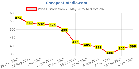 flipkart.com Infinix 33 W Supercharge 3.4 A Wall Charger for Mobile Price History Graph from 28 May 2025 to 9 Oct 2025