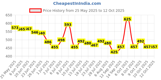 flipkart.com Infinix 33 W Supercharge 3.4 A Wall Charger for Mobile Price History Graph from 25 May 2025 to 12 Oct 2025