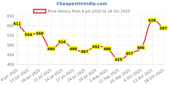 flipkart.com Infinix 33 W Supercharge Wireless Mobile Charger with Detachable Cable Price History Graph from 4 Jun 2025 to 17 Oct 2025