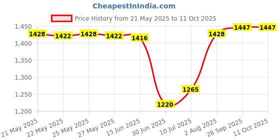 flipkart.com Infinix 45 W Supercharge 4.4 A Wall Charger for Mobile Price History Graph from 21 May 2025 to 10 Oct 2025