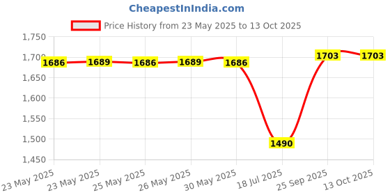 flipkart.com Infinix 45 W Supercharge 4.4 A Wall Charger for Mobile Price History Graph from 23 May 2025 to 12 Oct 2025