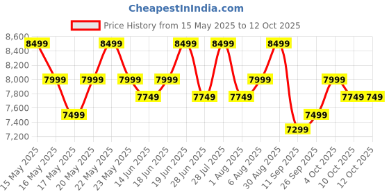 flipkart.com infinix 80 cm (32 inch) HD Ready LED Smart Linux TV infinix Price History Graph from 15 May 2025 to 12 Oct 2025