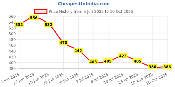 flipkart.com Infinix Adaptive Charging 3.4 A Wall Charger for Mobile Price History Graph from 5 Jun 2025 to 10 Oct 2025