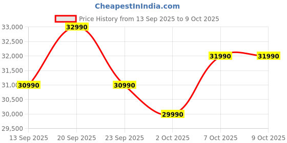 flipkart.com Infinix B15 Series AMD Ryzen 5 Hexa Core 5500U - (16 GB/512 GB SSD/Windows 11 Home) BL51A5 Thin and Light Laptop Price History Graph from 13 Sep 2025 to 8 Oct 2025