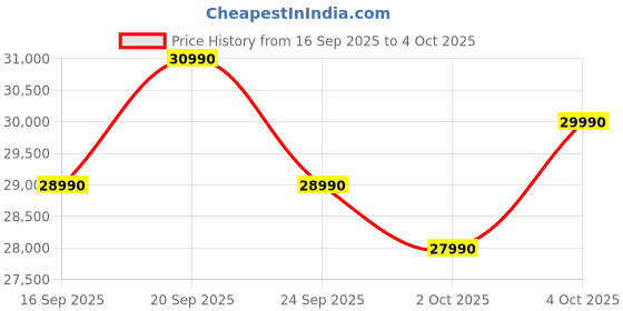 flipkart.com Infinix B15 Series AMD Ryzen 5 Hexa Core 5500U - (8 GB/512 GB SSD/Windows 11 Home) BL51A5 Thin and Light Laptop Price History Graph from 16 Sep 2025 to 4 Oct 2025