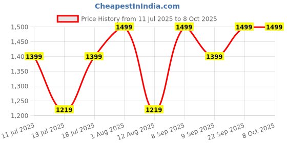 flipkart.com Infinix Band 5 Price History Graph from 11 Jul 2025 to 8 Oct 2025
