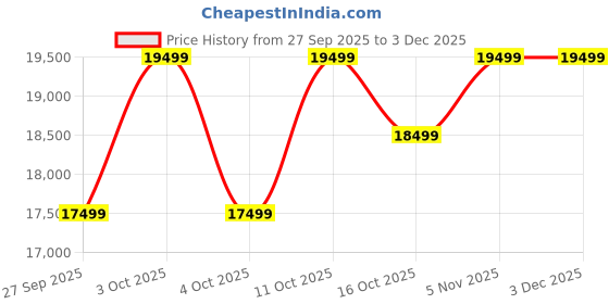 flipkart.com infinix GT 30 5G+ Cyber Blue 128 (Cyber Blue, 128 GB) infinix Price History Graph from 27 Sep 2025 to 3 Dec 2025